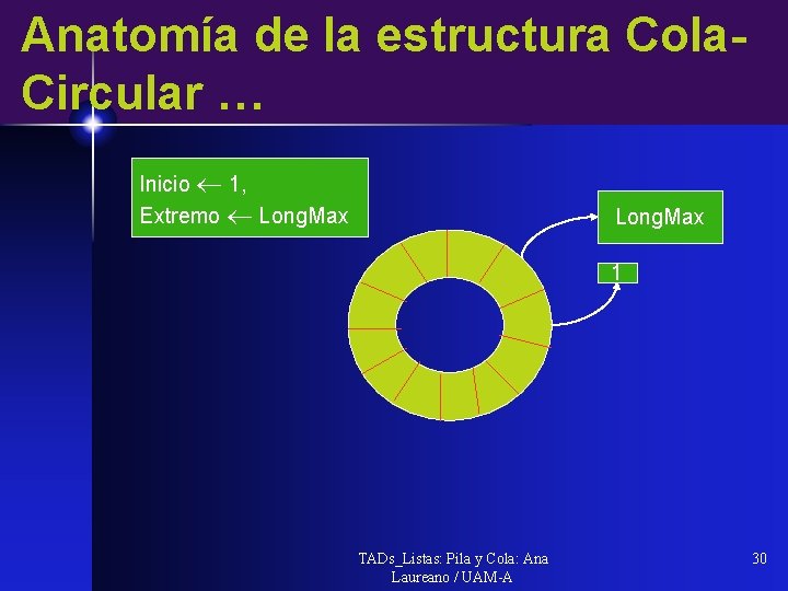 Anatomía de la estructura Cola. Circular … Inicio 1, Extremo Long. Max 1 TADs_Listas: