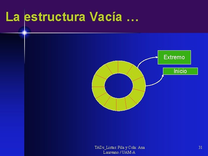 La estructura Vacía … Extremo Inicio TADs_Listas: Pila y Cola: Ana Laureano / UAM-A