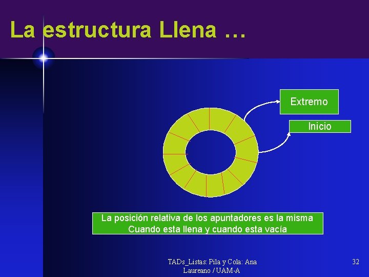 La estructura Llena … Extremo Inicio La posición relativa de los apuntadores es la