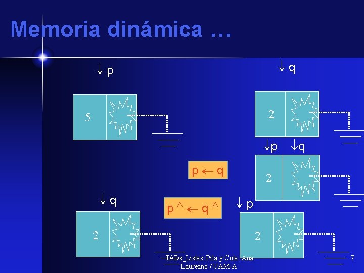 Memoria dinámica … q p 2 5 p p q q p q q