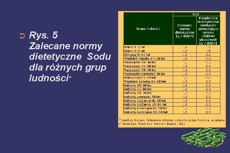 ➲ Rys. 5 Zalecane normy dietetyczne Sodu dla różnych grup ludności* 