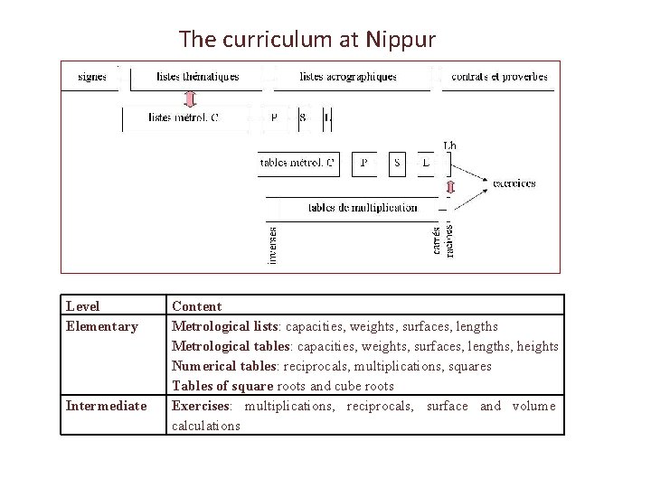 The curriculum at Nippur Level Elementary Intermediate Content Metrological lists: capacities, weights, surfaces, lengths