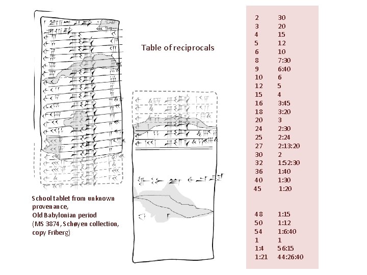 Table of reciprocals School tablet from unknown provenance, Old Babylonian period (MS 3874, Schøyen