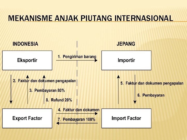 MEKANISME ANJAK PIUTANG INTERNASIONAL 