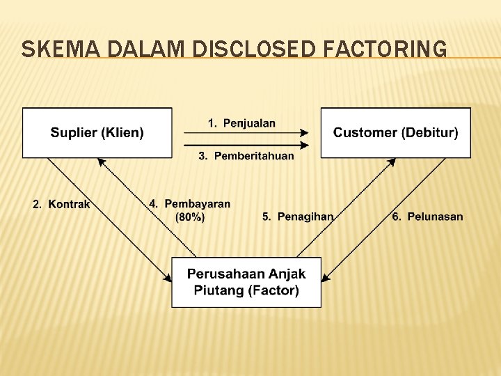 SKEMA DALAM DISCLOSED FACTORING 