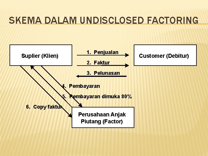 SKEMA DALAM UNDISCLOSED FACTORING 1. Penjualan Suplier (Klien) 2. Faktur 3. Pelunasan 4. Pembayaran