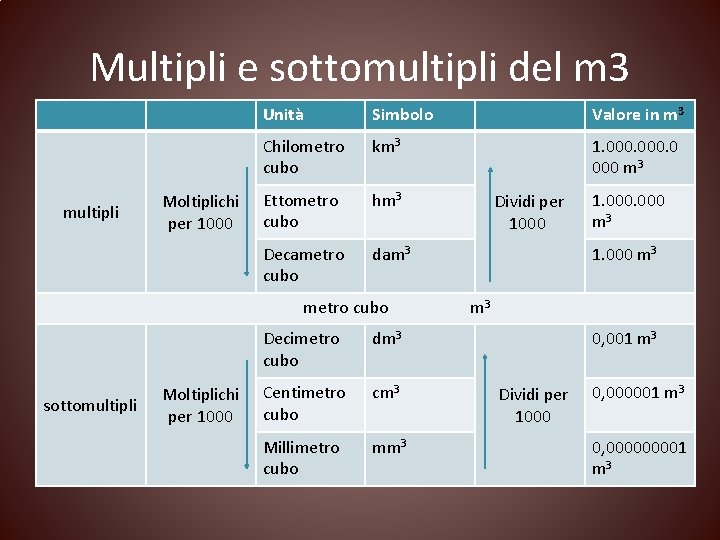 Multipli e sottomultipli del m 3 multipli Moltiplichi per 1000 Unità Simbolo Valore in