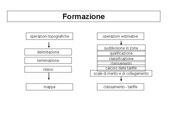 Formazione operazioni topografiche delimitazione terminazione rilievo mappa operazioni estimative suddivisione in zone qualificazione classamento