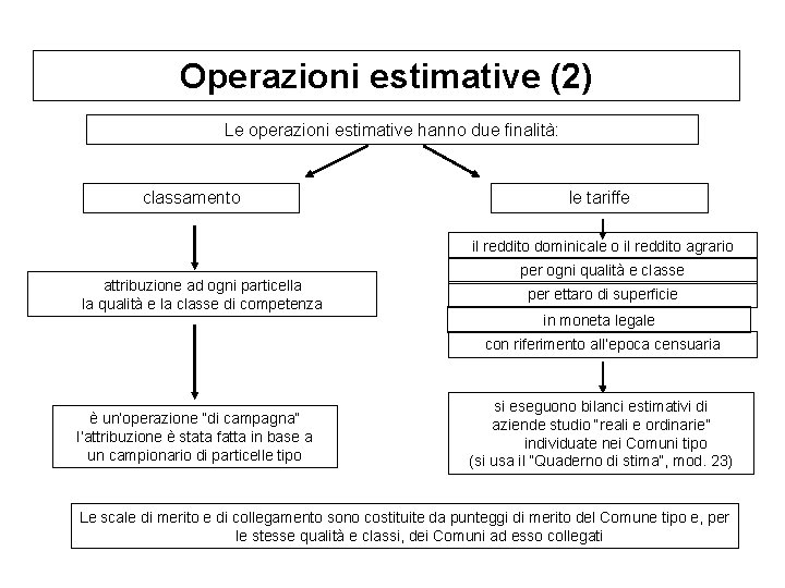 Operazioni estimative (2) Le operazioni estimative hanno due finalità: classamento le tariffe il reddito