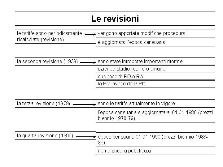 Le revisioni le tariffe sono periodicamente ricalcolate (revisione) vengono apportate modifiche procedurali la seconda