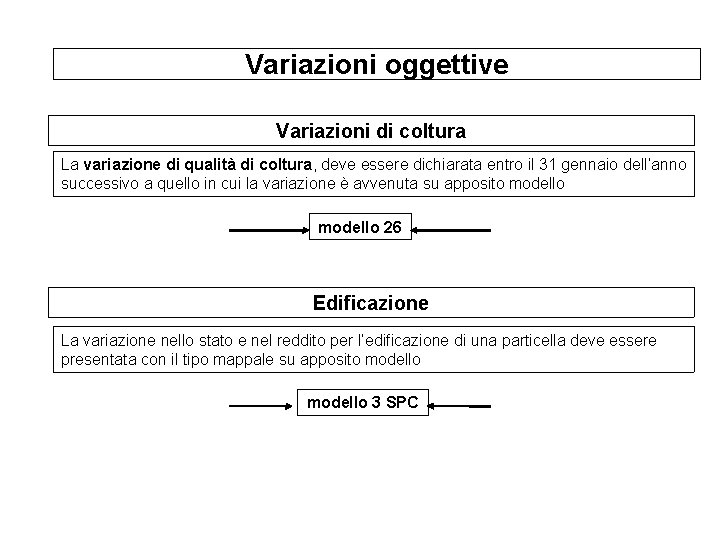 Variazioni oggettive Variazioni di coltura La variazione di qualità di coltura, deve essere dichiarata