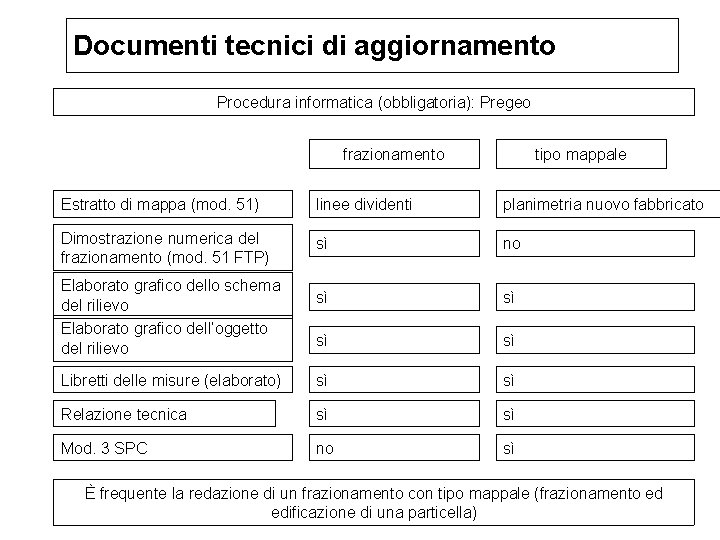 Documenti tecnici di aggiornamento Procedura informatica (obbligatoria): Pregeo frazionamento tipo mappale Estratto di mappa