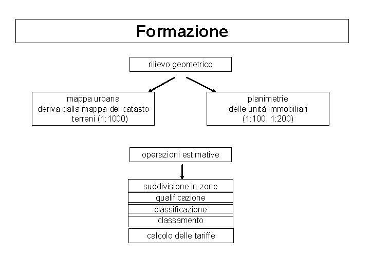 Formazione rilievo geometrico mappa urbana deriva dalla mappa del catasto terreni (1: 1000) operazioni