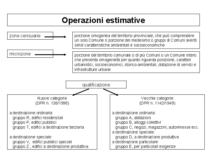 Operazioni estimative zone censuarie porzione omogenea del territorio provinciale, che può comprendere un solo