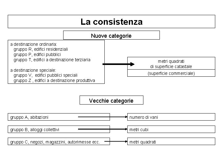 La consistenza Nuove categorie a destinazione ordinaria: gruppo R, edifici residenziali gruppo P, edifici