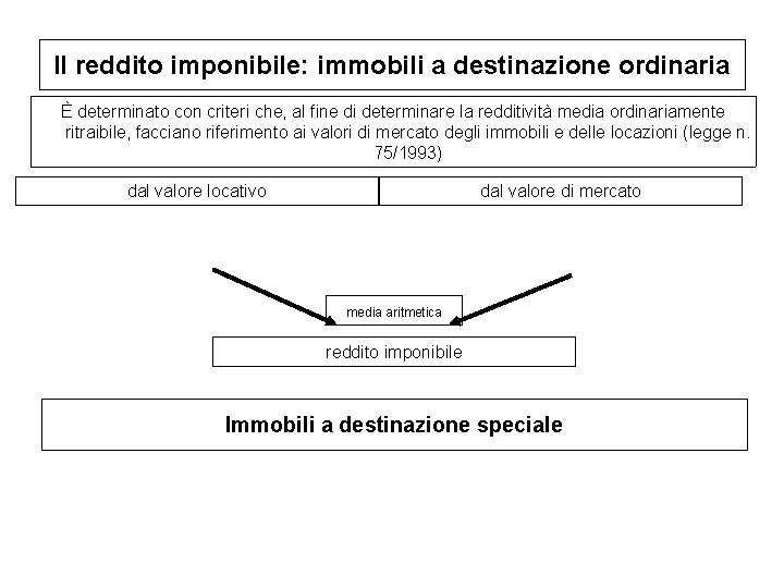 Il reddito imponibile: immobili a destinazione ordinaria È determinato con criteri che, al fine