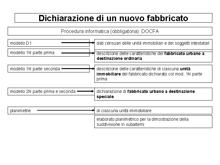 Dichiarazione di un nuovo fabbricato Procedura informatica (obbligatoria): DOCFA modello D 1 dati censuari