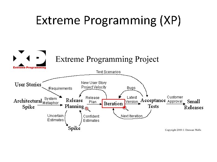 Extreme Programming (XP) 