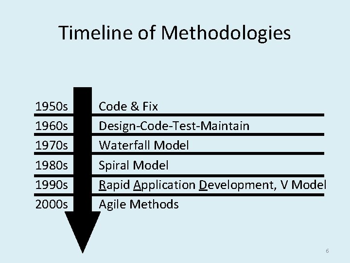 Timeline of Methodologies 1950 s Code & Fix 1960 s Design-Code-Test-Maintain 1970 s Waterfall