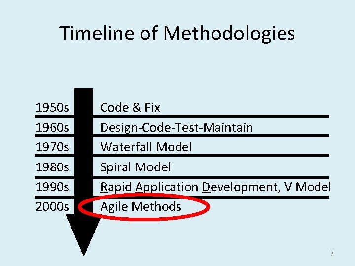 Timeline of Methodologies 1950 s Code & Fix 1960 s Design-Code-Test-Maintain 1970 s Waterfall