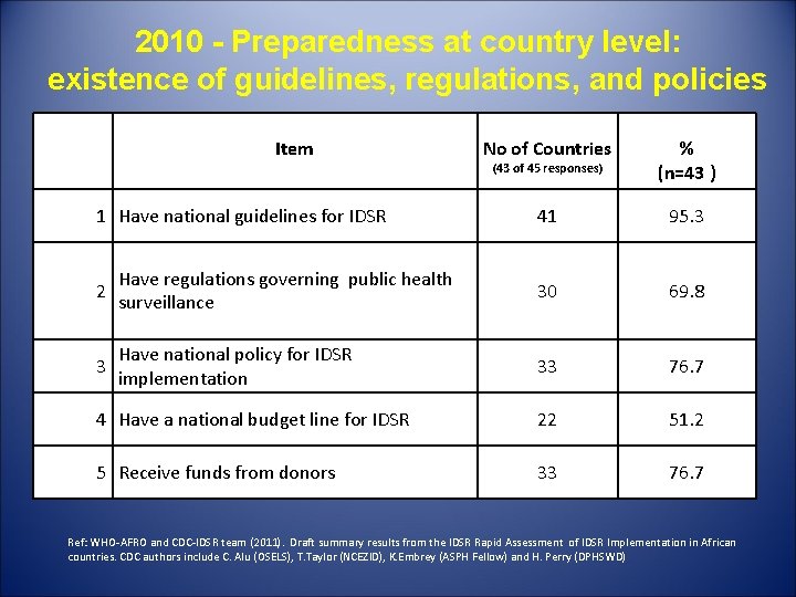 2010 - Preparedness at country level: existence of guidelines, regulations, and policies Item 1 2010 - Preparedness at country level: existence of guidelines, regulations, and policies Item 1