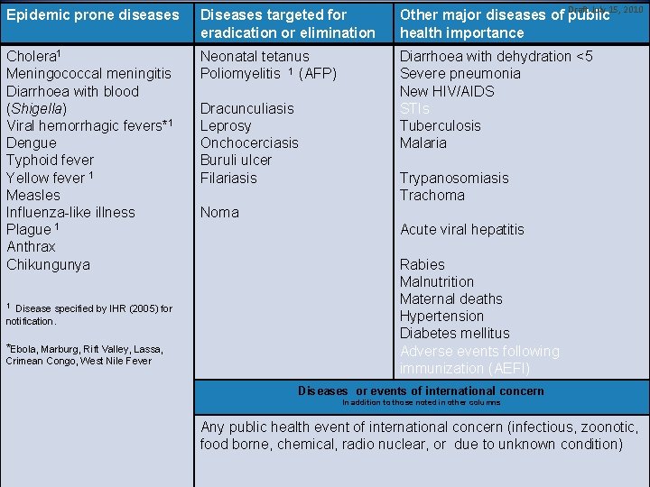 Draft July 15, 2010 Epidemic prone diseases Diseases targeted for eradication or elimination Other Draft July 15, 2010 Epidemic prone diseases Diseases targeted for eradication or elimination Other