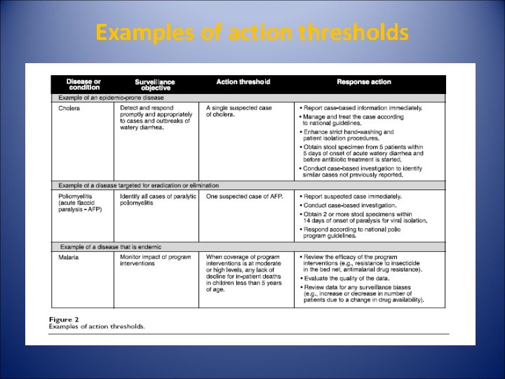 Examples of action thresholds Examples of action thresholds
