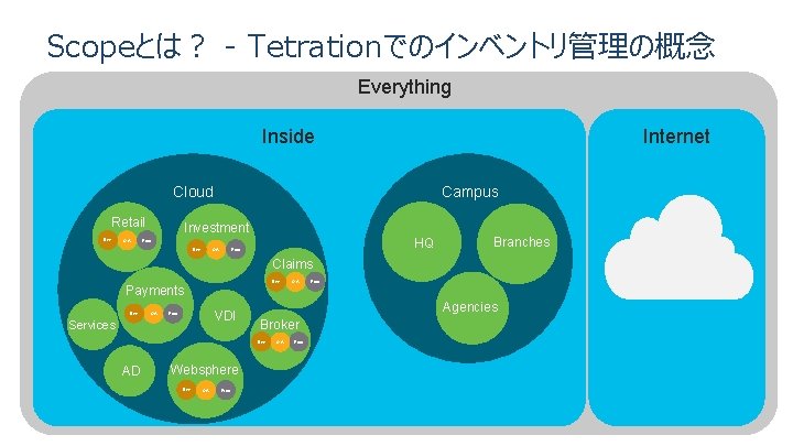 Scopeとは？ - Tetrationでのインベントリ管理の概念 Everything Inside Internet Campus Cloud Retail Dev QA Investment Dev AD