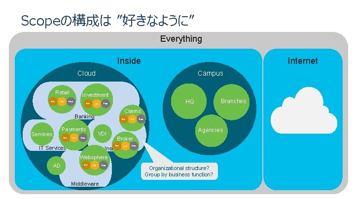 Scopeの構成は ”好きなように” Everything Inside Internet Campus Cloud Retail Dev Investment Prod QA Dev QA