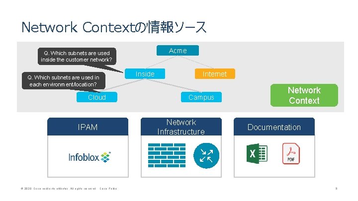 Network Contextの情報ソース Acme Q. Which subnets are used inside the customer network? Q. Which