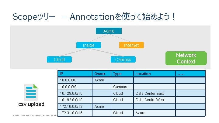 Scopeツリー – Annotationを使って始めよう！ Acme Inside Internet Campus Cloud csv upload Network Context IP Owner