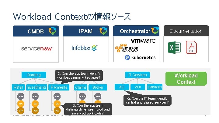 Workload Contextの情報ソース Banking Retail Investments Orchestrator IPAM CMDB Q. Can the app Insurance team