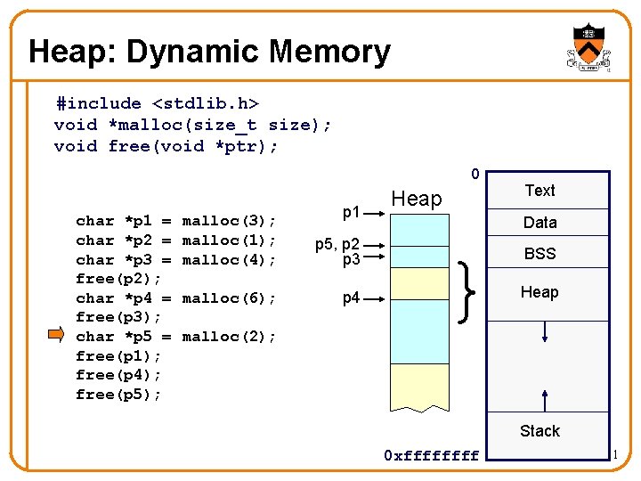 Heap: Dynamic Memory #include <stdlib. h> void *malloc(size_t size); void free(void *ptr); 0 char