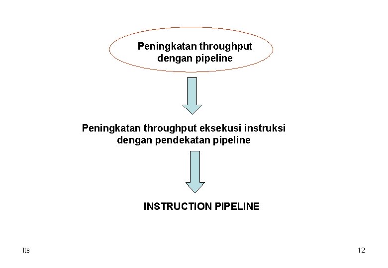 Peningkatan throughput dengan pipeline Peningkatan throughput eksekusi instruksi dengan pendekatan pipeline INSTRUCTION PIPELINE lts