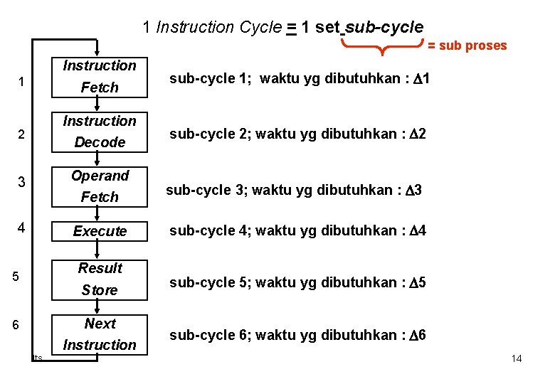 1 Instruction Cycle = 1 set sub-cycle = sub proses Instruction 1 Fetch Instruction