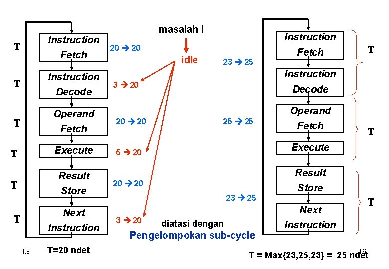 Instruction T Fetch Instruction T Decode Operand T Fetch Execute T Result T Store