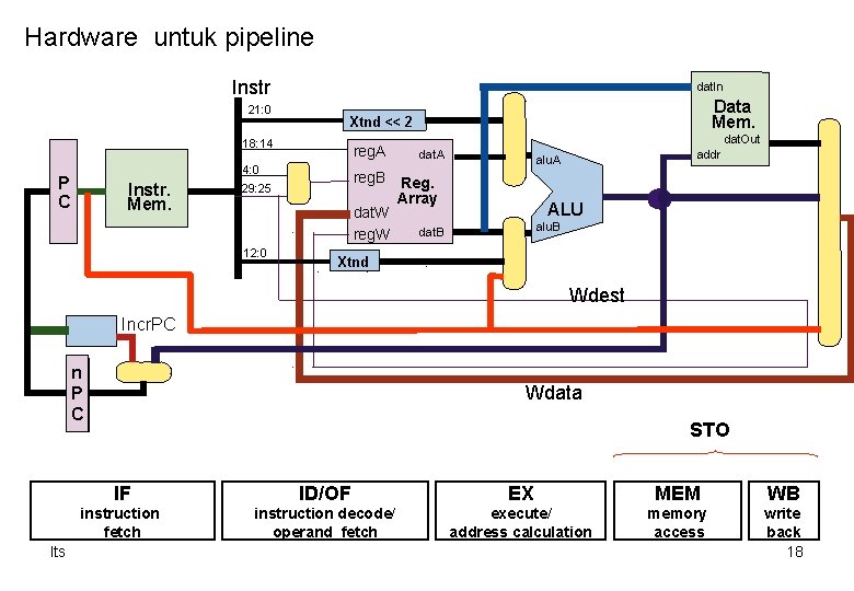 Hardware untuk pipeline Instr 21: 0 dat. In 18: 14 reg. A 4: 0
