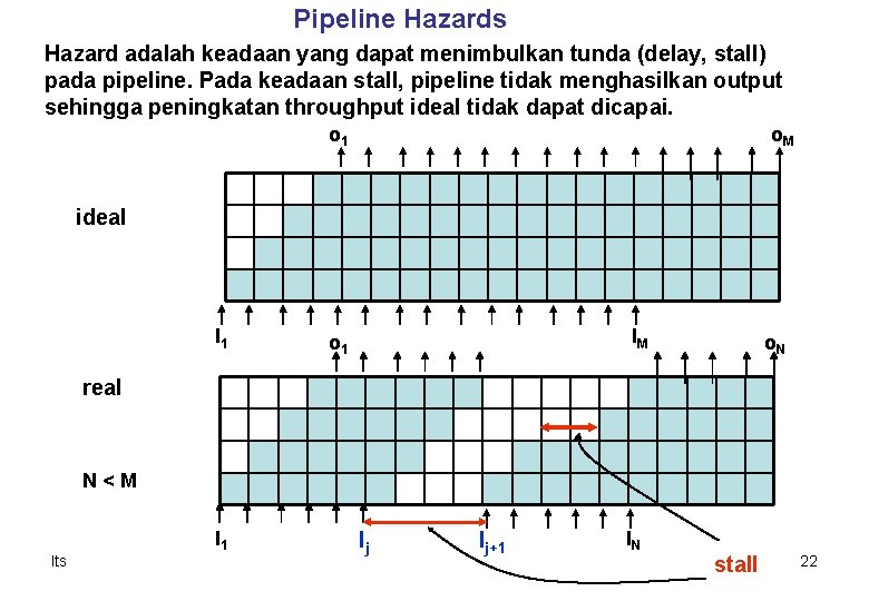 Pipeline Hazards Hazard adalah keadaan yang dapat menimbulkan tunda (delay, stall) pada pipeline. Pada