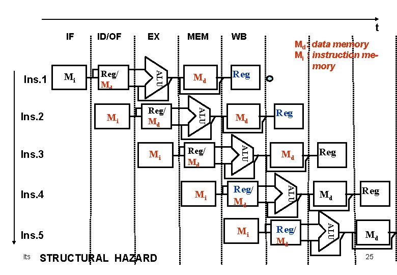 Reg/ Md Mi WB Md Reg/ Md ALU Ins. 3 Mi MEM ALU Ins.