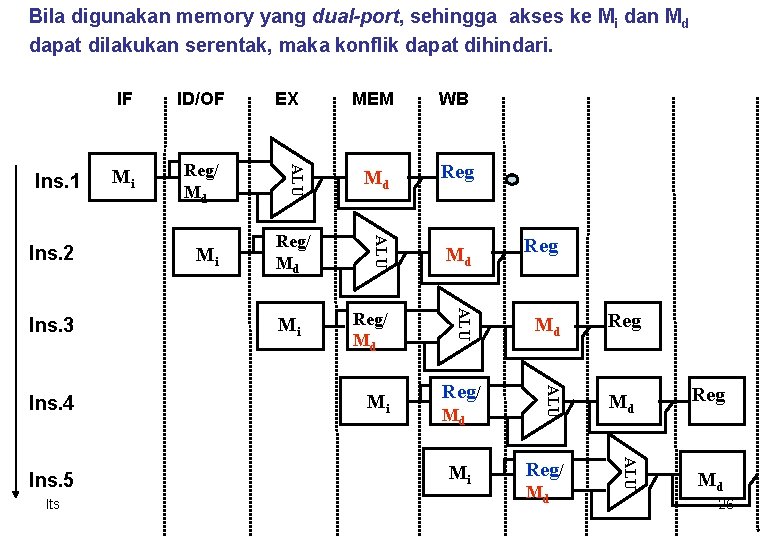 Bila digunakan memory yang dual-port, sehingga akses ke Mi dan Md dapat dilakukan serentak,