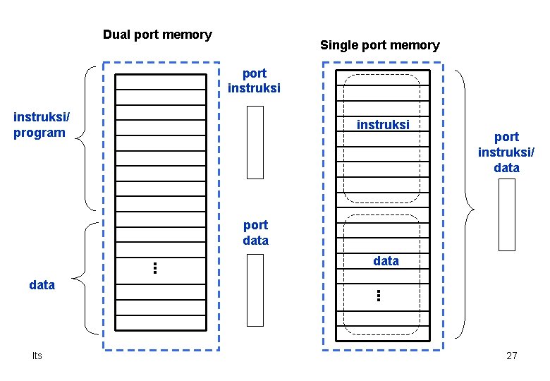 Dual port memory Single port memory port instruksi/ program instruksi port instruksi/ data port