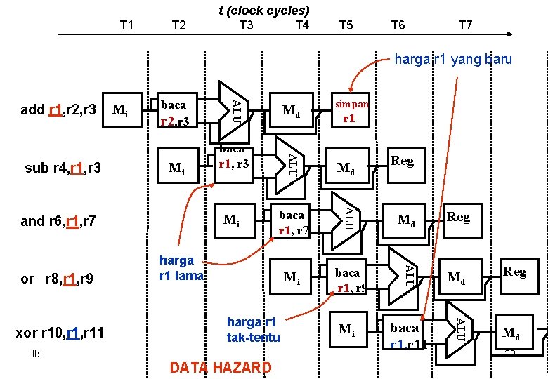 T 1 T 2 t (clock cycles) T 3 T 4 T 5 T
