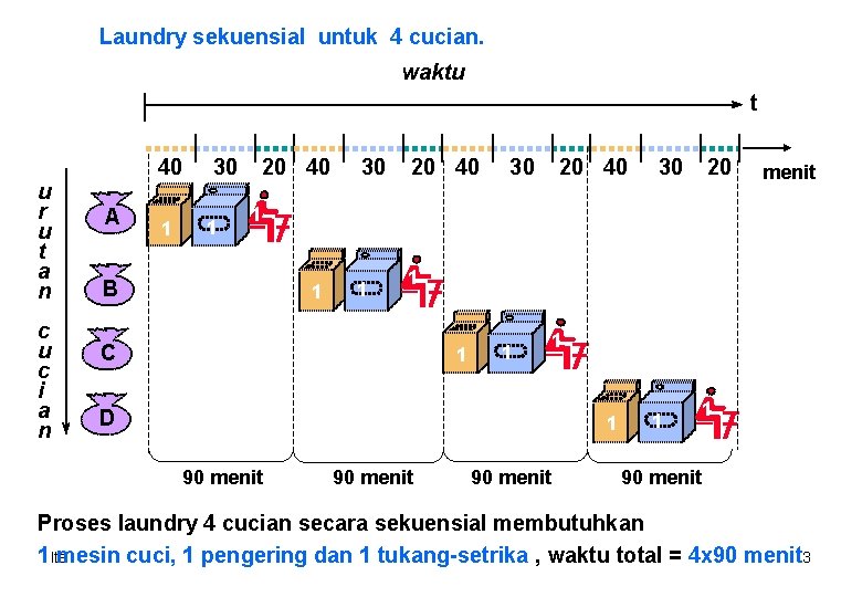 Laundry sekuensial untuk 4 cucian. waktu t u r u t a n c