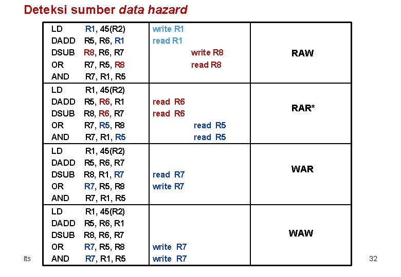 Deteksi sumber data hazard lts LD DADD DSUB OR AND R 1, 45(R 2)