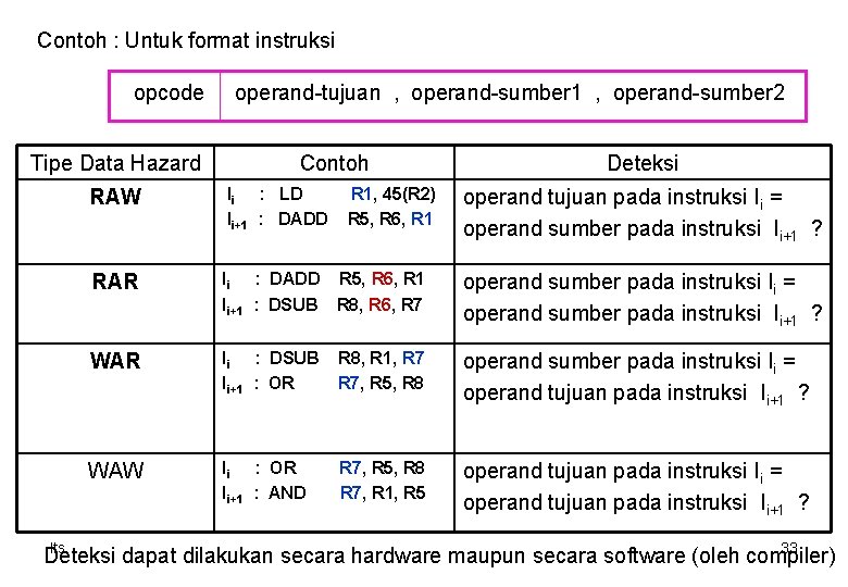 Contoh : Untuk format instruksi opcode Tipe Data Hazard operand-tujuan , operand-sumber 1 ,