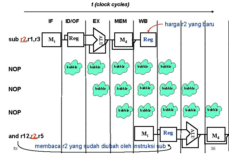 t (clock cycles) Mi Reg bubble NOP EX bubble MEM Md bubble and r