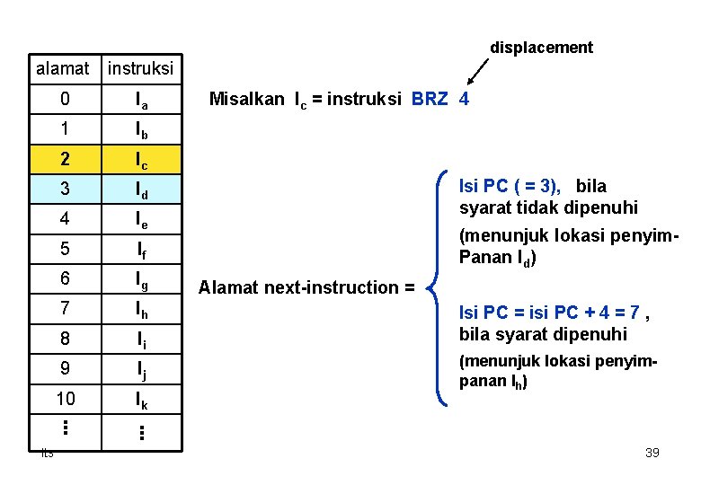 displacement alamat instruksi 0 Ia 1 Ib 2 Ic 3 Id 4 Ie 5