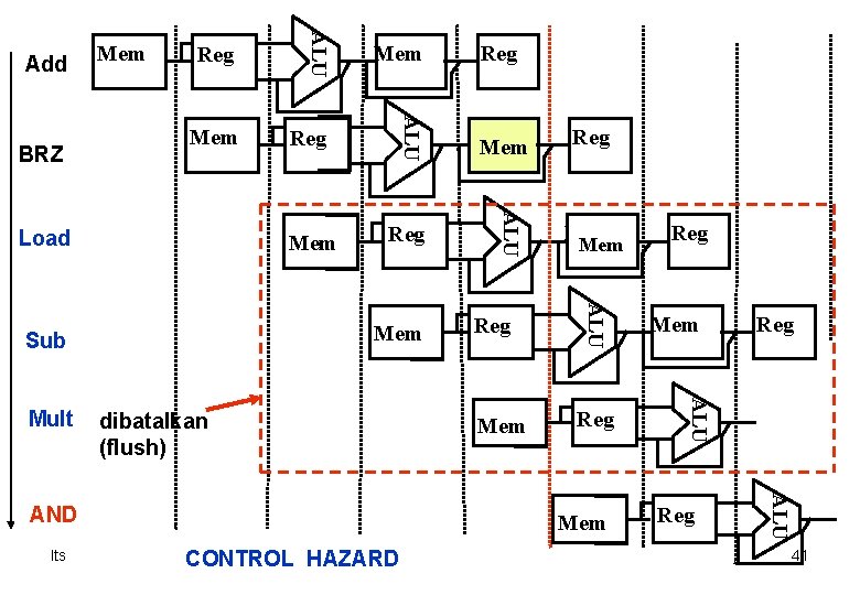 Reg Mem Mem Reg ALU BRZ Mem ALU Add Load dibatalkan (flush) lts Reg