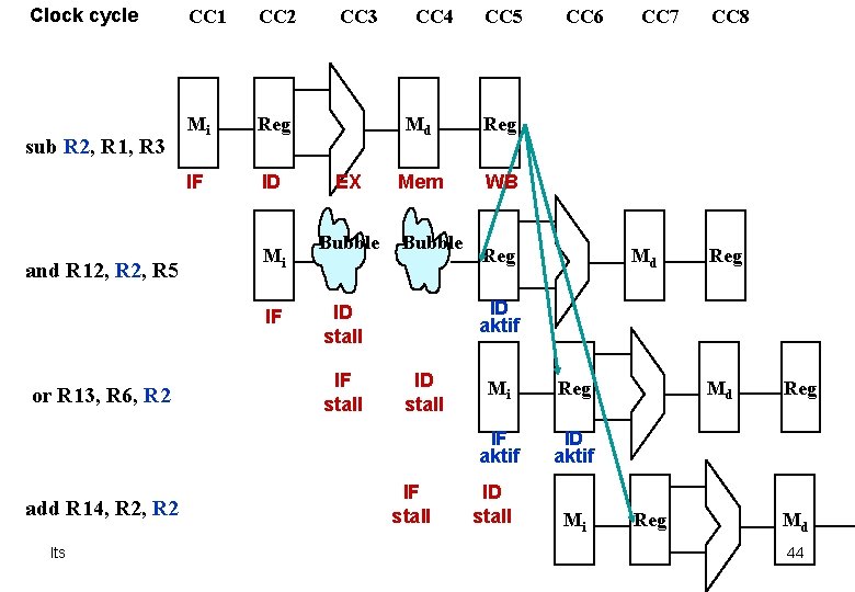 Clock cycle sub R 2, R 1, R 3 and R 12, R 5