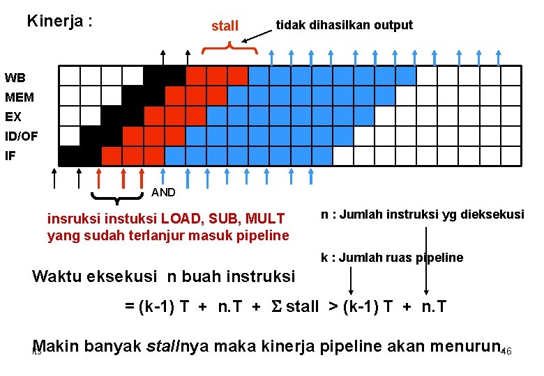 Kinerja : stall tidak dihasilkan output WB MEM EX ID/OF IF AND insruksi instuksi
